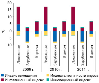  Индикаторы прироста/убыли объема госпитальных закупок лекарственных средств в денежном выражении в разрезе зарубежного и отечественного производства в 2009–2011 гг. по сравнению с аналогичным периодом предыдущего года