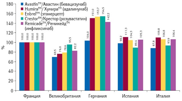 Соотношение стоимости некоторых наиболее продаваемых лекарственных средств на 5 крупнейших фармрынках стран ЕС по состоянию на 2011 г. (в качестве базы для сравнения приняты цены во Франции)