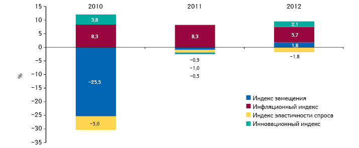  Индикаторы прироста/убыли объема госпитальных закупок лекарственных средств в денежном выражении по итогам I полугодия 2010–2012 гг. по сравнению с аналогичным периодом предыдущего года