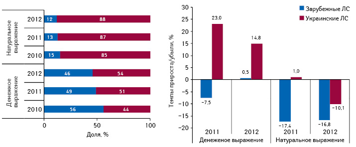  Структура госпитальных закупок лекарственных средств в разрезе украинского и зарубежного производства в денежном и натуральном выражении по итогам I полугодия 2010–2012 гг., а также темпы прироста/убыли по сравнению с аналогичным периодом предыдущего года
