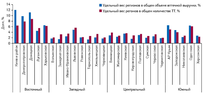  Долевое распределение регионов Украины по количеству торговых точек по состоянию на 01.10.2012 г. и объему аптечных продаж в денежном выражении по итогам 9 мес 2012 г.