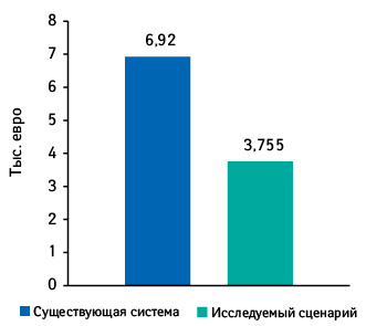 Стоимость лечения 1 пациента с острым коронарным синдромом на протяжении 25 лет