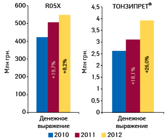 Объем аптечных продаж ТОНЗИПРЕТА и препаратов конкурентной группы R05X в денежном выражении по итогам 2010–2012 гг. с указанием прироста относительно аналогичного периода предыдущего года