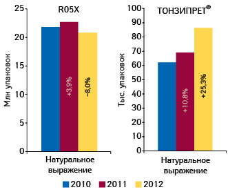Объем аптечных продаж ТОНЗИПРЕТА и препаратов конкурентной группы R05X в натуральном выражении по итогам 2010–2012 гг. с указанием прироста/убыли относительно аналогичного периода предыдущего года