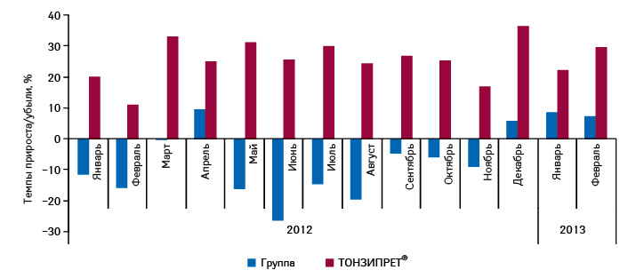 Темпы прироста/убыли (%) объема аптечных продаж ТОНЗИПРЕТА и препаратов конкурентной группы R05X в натуральном выражении в январе 2012 – феврале 2013 г. относительно аналогичных периодов предыдущего года
