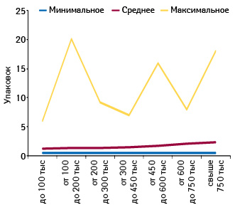 Минимальное, среднее и максимальное количество проданных упаковок ТОНЗИПРЕТА в различных ТТ, сгруппированных по финансовым характеристикам, в январе 2013 г.