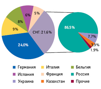 Распределение объема продаж компании «STADA AG» в 2012 г. на ключевых рынках