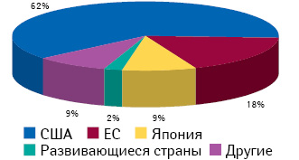   R&D-   2012 .    ,      20072012 .