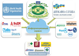 Информационный сервис для аптек