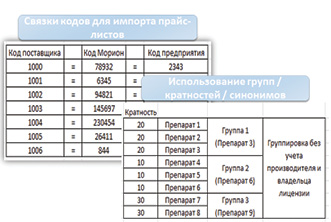 Информационный сервис для аптек