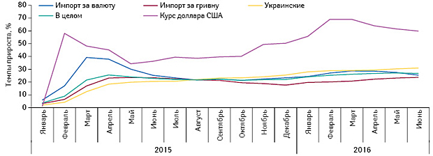 Аптечный рынок Украины по итогам I полугодия 2016 г.: Helicopter View