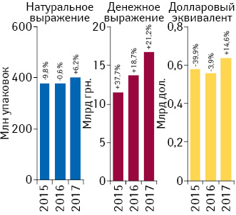 Аптечный рынок Украины по итогам I кв. 2017 г.: Helicopter View
