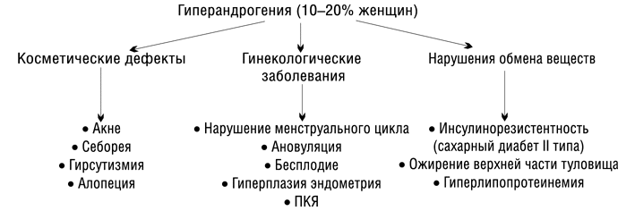 Гиперандрогения у женщин: Чем она опасна и как ее лечить | Щотижневик АПТЕКА