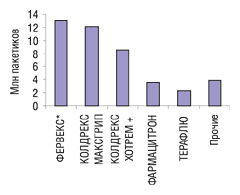 Рис. 1. Объем розничных продаж в натуральном выражении препаратов-лидеров группы N02B E51 (парацетамол в комбинации без психолептиков) по итогам 2004 г.