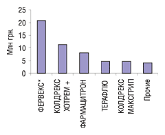 Рис. 2. Объем розничных продаж в денежном выражении препаратов-лидеров группы N02B E51 (парацетамол в комбинации без психолептиков) по итогам 2004 г.
