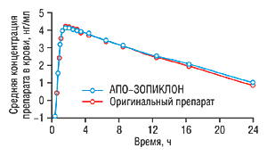 Рис. 1. Сравнительная биодоступность зопиклона (препарата производства компании «Апотекс» и оригинального), принятого в дозе 7,5 мг1