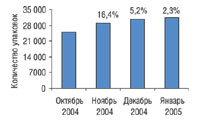 Динамика объемов розничной реализации препарата МЕДИХРОНАЛ-ДАРНИЦА в октябре 2004 г. — январе 2005 г.
