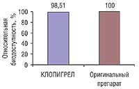 Относительная биодоступность КЛОПИГРЕЛА в сравнении с оригинальным препаратом — ключевой показатель биоэквивалентности (по данным регистрационного досье компании «Ю.С.В. Лимитед», 2001)