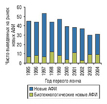 Динамика вывода на рынок новых АФИ за последнее десятилетие (источник IMS LifeCycle New Product Focus)