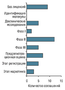 Количество лицензионных соглашений в отношении новых АФИ, выданных в 2004 г. на разных стадиях фармацевтической разработки (источник IMS R&Dfocus, 2005)