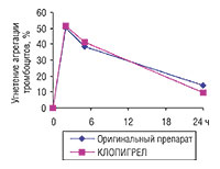 Рис.1. Сравнительная активность КЛОПИГРЕЛА и оригинального препарата клопидогрела по способности угнетать агрегацию тромбоцитов (по данным регистрационного досье компании «ЮСВ Лимитед»)