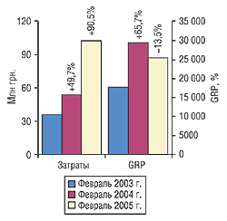 Рис.1. Динамика затрат на телевизионную рекламу и показателя GRP в феврале 2003, 2004 и 2005 г. с указанием процента прироста/убыли по сравнению с предыдущим годом