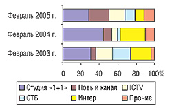 Рис.2. Распределение затрат на рекламу ЛС по каналам телевидения в феврале 2003, 2004 и 2005 г.