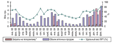 Рис.3. Динамика затрат на телерекламу и объема розничных продаж препарата КОЛДРЕКС в январе 2003 г. — феврале 2005 г.