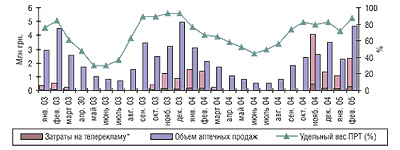 Рис.4. Динамика затрат на телерекламу и объема розничных продаж препарата ФЕРВЕКС в январе 2003 г. — феврале 2005 г.