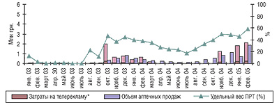 Рис.5. Динамика затрат на телерекламу и объема розничных продаж препарата ТЕРАФЛЮ в январе 2003 г. — феврале 2005 г.