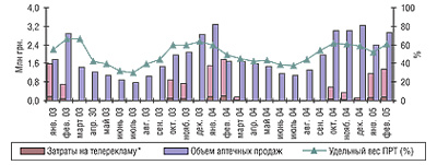 Рис.6. Динамика затрат на телерекламу и объема розничных продаж препарата ЛАЗОЛВАН в январе 2003 г. — феврале 2005 г.