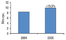 Объем продаж лекарственных средств корпорации «Айвекс» (США) в І квартале 2005 г. по сравнению с аналогичным периодом 2004 г