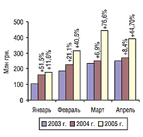 Рис. 1. Динамика объема импорта ГЛС в денежном выражении в январе–апреле 2003–2005 гг. с указанием процента прироста/убыли по сравнению с предыдущим годом