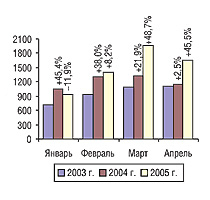 Рис. 2. Динамика объема импорта ГЛС в натуральном выражении в январе–апреле 2003–2005 гг. с указанием процента прироста/убыли по сравнению с предыдущим годом