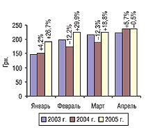 Рис. 3. Динамика стоимости 1 весовой единицы импортируемых ГЛС в январе–апреле 2003–2005 гг. с указанием процента прироста/убыли по сравнению с предыдущим годом