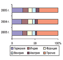 Рис. 4. Удельный вес стран — крупнейших поставщиков ГЛС в общем объеме импорта ГЛС в денежном выражении в апреле 2003–2005 гг.