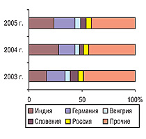 Рис. 5. Удельный вес стран — крупнейших поставщиков ГЛС в общем объеме импорта ГЛС в натуральном выражении в апреле 2003–2005 гг.