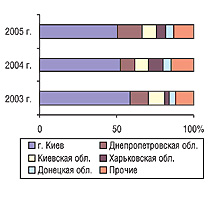 Рис. 7. Удельный вес регионов Украины — крупнейших получателей ГЛС в общем объеме импорта ГЛС в натуральном выражении в апреле 2003–2005 гг.