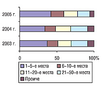 Рис. 8. Распределение объема импорта ГЛС в денежном выражении по группам 3001–3006 среди компаний-поставщиков в апреле 2003–2005 гг.