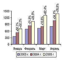 Рис. 10. Динамика объема экспорта ГЛС в натуральном выражении в январе–апреле 2003–2005 гг. с указанием процента прироста/убыли по сравнению с предыдущим годом