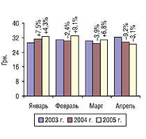 Рис. 11. Динамика стоимости 1 весовой единицы экспортируемых ГЛС в апреле 2003–2005 гг. с указанием процента прироста/убыли по сравнению с предыдущим годом