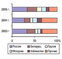 Рис. 12. Удельный вес стран — крупнейших получателей ГЛС украинского производства в общем объеме экспорта ГЛС в денежном выражении в апреле 2005–2003 гг.