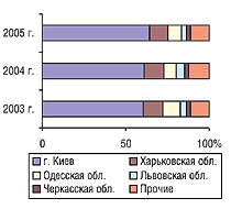 Рис. 13. Удельный вес некоторых областей Украины в общем объеме экспорта ГЛС в денежном выражении в апреле 2003–2005 гг.