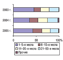 Рис. 14. Распределение объема экспорта ГЛС в денежном выражении среди компаний-поставщиков в апреле 2003–2005 гг.