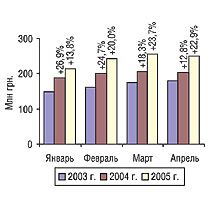 Рис. 15. Динамика объема производства в денежном выражении в январе–апреле 2003–2005 гг. с указанием процента прироста/убыли по сравнению с предыдущим годом