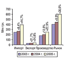 Рис. 16. Объем импорта, экспорта, производства и рынка в целом в апреле 2003–2005 гг. с указанием процента прироста/убыли по сравнению с предыдущим годом