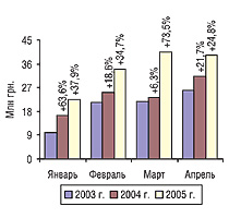 Рис. 9. Динамика объема экспорта ГЛС в денежном выражении в январе–апреле 2003–2005 гг. с указанием процента прироста/убыли по сравнению с предыдущим годом