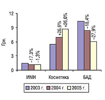 Рис. 1. Средневзвешенная стоимость 1 упаковки некоторых составляющих аптечной корзины в апреле 2003–2005 гг. с указанием процента прироста/убыли по сравнению с предыдущим годом
