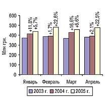 Рис. 2. Динамика объема розничных продаж ЛС в денежном выражении в январе–апреле 2003–2005 гг. с указанием процента прироста/убыли по сравнению с предыдущим годом