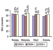 Рис. 3. Динамика объема розничных продаж ЛС в натуральном выражении в январе–апреле 2003–2005 гг. с указанием процента прироста/убыли по сравнению с предыдущим годом